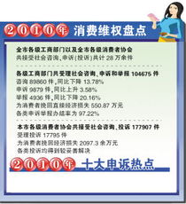 家電家具申訴大幅增加，美發(fā)服務(wù)成消費(fèi)者新痛點(diǎn)